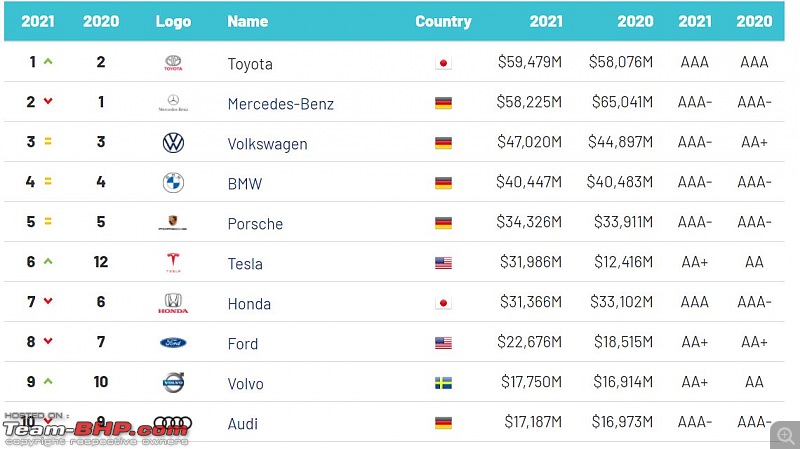 The most "Valuable" Car brands of the world-2.jpg