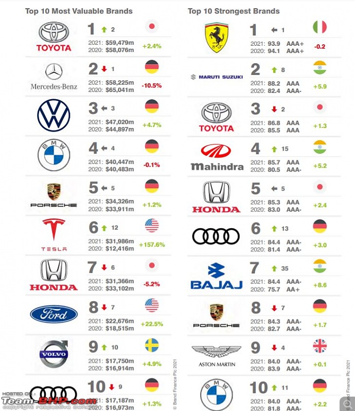 The most "Valuable" Car brands of the world-12.jpg