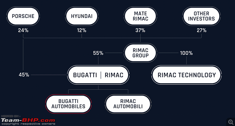 VW hands Bugatti to Porsche, who in turn announces JV with Rimac Automobili-family-tree.png