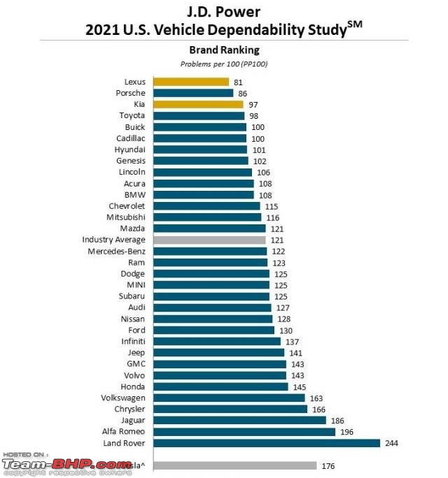 USA: JD Power ranks Honda near the bottom in new car reliability-jdpowerstudy11.jpg