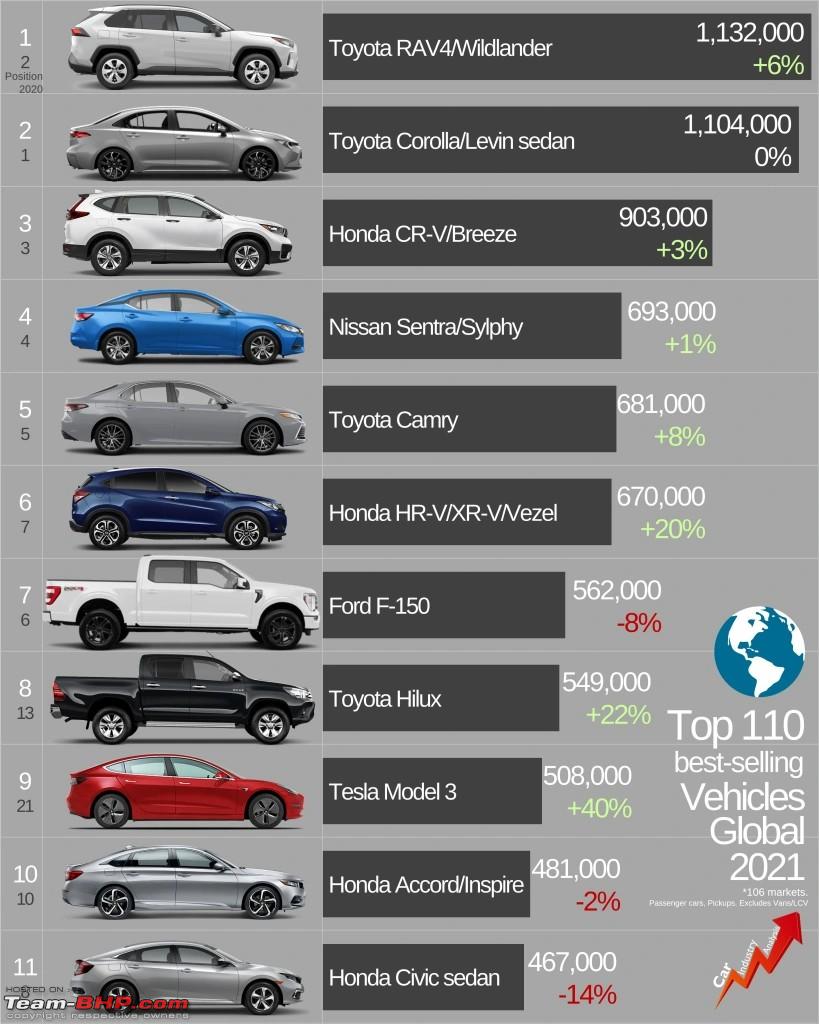 Tesla Model 3 enters global top10 bestselling cars list in 2021; Most