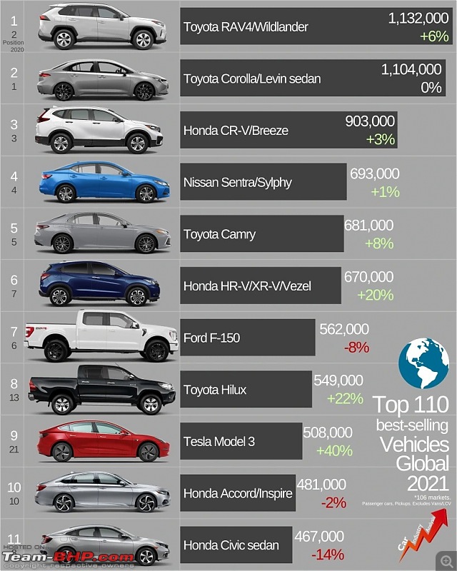 Tesla Model 3 enters global top-10 best-selling cars list in 2021; Most-popular EV in the world-top10carsaleslist.jpg