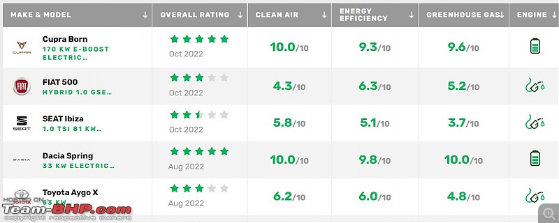 Green NCAP: Ranking cars which are environment-friendly-1.jpg