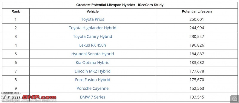 Top 20 Cars with the greatest potential lifespan | Toyota dominates-6.jpg