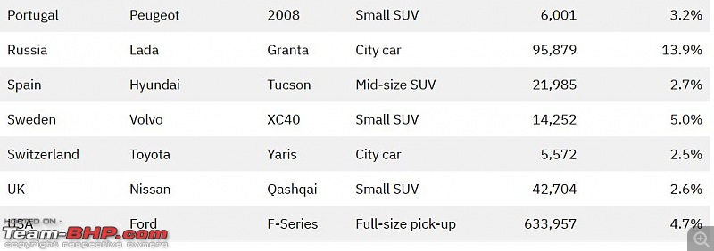 Best selling cars worldwide | The denser the population, the smaller the car-2.jpg