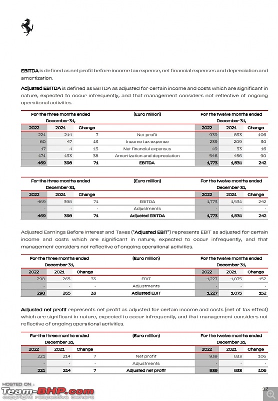 Ferrari registers new annual sales record in 2022-smartselect_20230206130837_drive.jpg