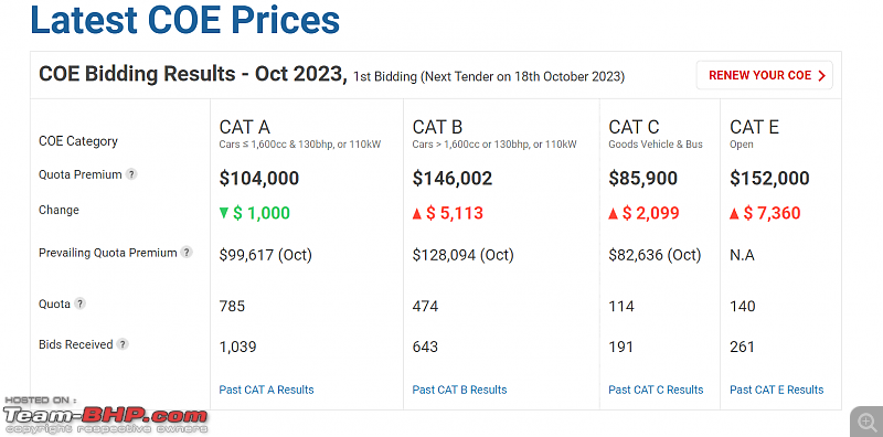Singapore is the costliest place in the world to own a car with COE @S$ 106,000-screenshot-20231006-145732.png