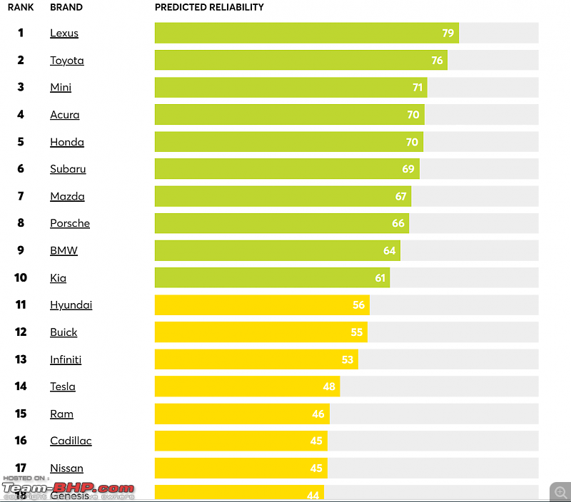 USA: Lexus, Toyota leads Consumer Report's reliability chart-screenshot-20231130-073852.png