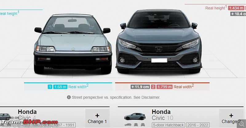 SUVs are outgrowing Europe's narrow roads & parking spaces: New Study-honda-civic.jpg