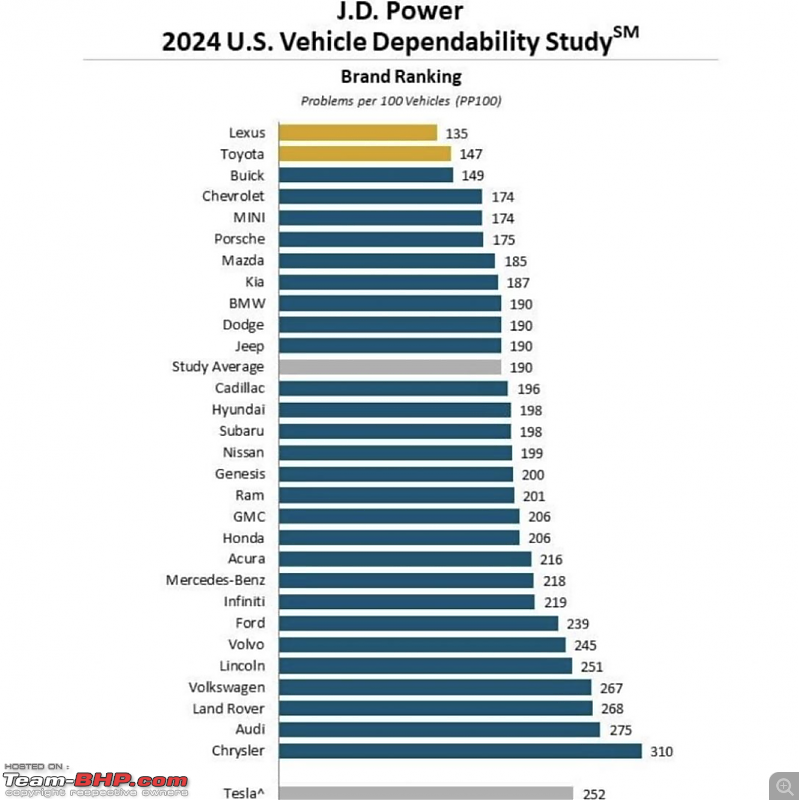 USA: Lexus, Toyota leads Consumer Report's reliability chart-973f3458a962c204df51ae733a1941b64c2521f40nt7.png