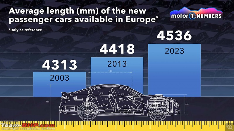 SUVs are outgrowing Europe's narrow roads & parking spaces: New Study-motor1numbersvehiclesize.jpg