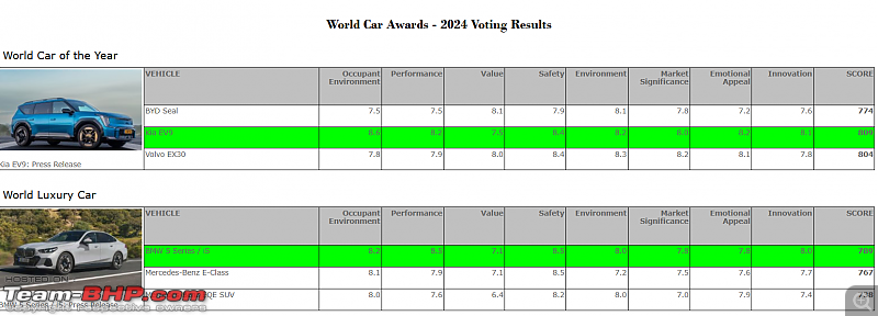 The World Car Awards / WCOTY thread-screenshot-20240328-091210.png