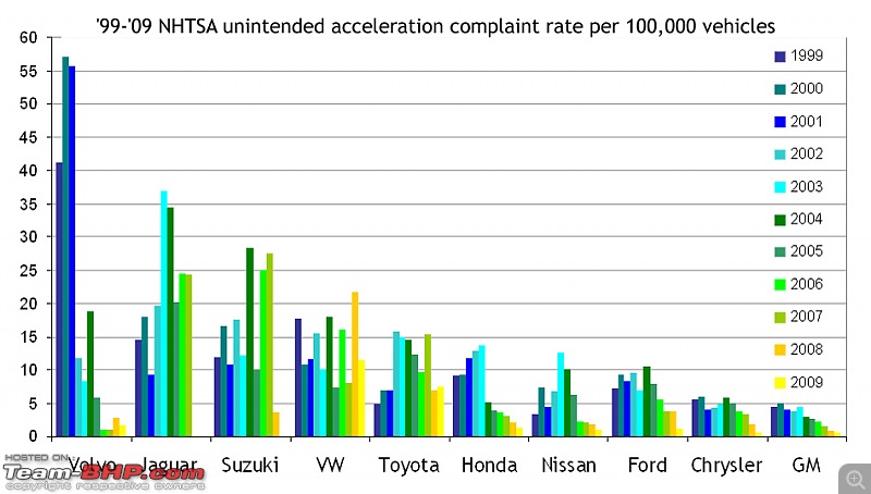 Toyota announces major recall in the US (Sudden Unintended Acceleration)-unintended-accleration-all-car-makers-1.jpg