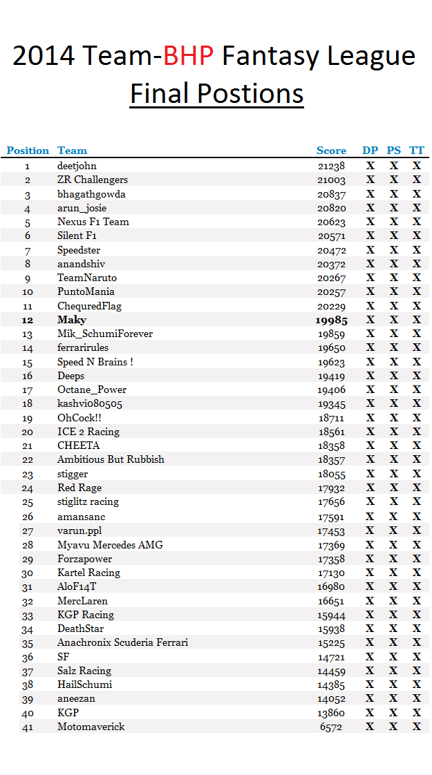 TeamBHP's F1 Fantasy League TeamBHP