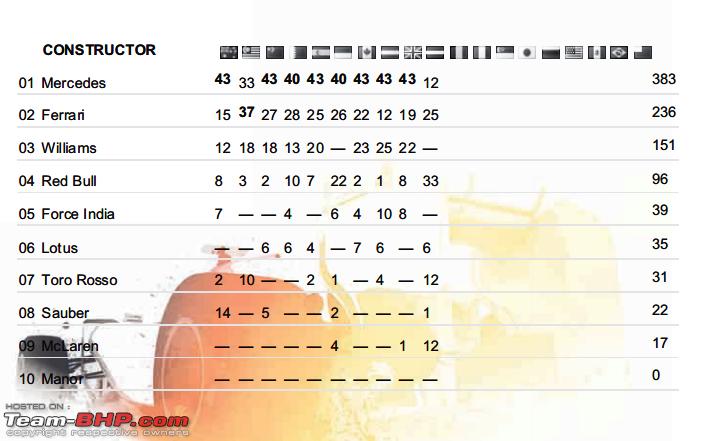 Name:  constructors standings.png
Views: 1488
Size:  152.4 KB