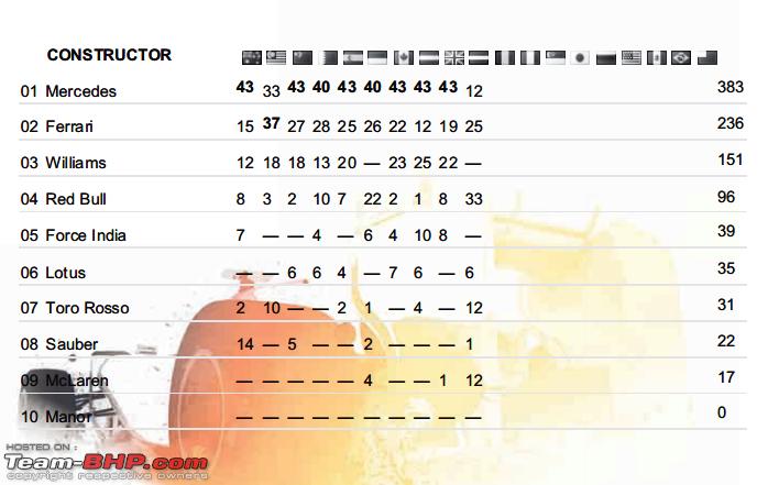 Name:  constructors standings.png
Views: 1448
Size:  152.4 KB