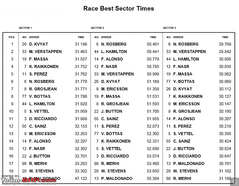 2015 Formula 1 Belgium GP : Spa-Francorchamps-best-sector.png