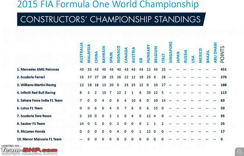 2015 Formula 1 Singapore GP-constructors-standings.png