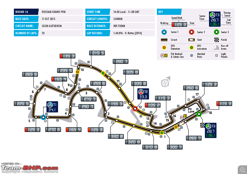 2015 Formula 1 Russian GP - Sochi-circuit-data.png