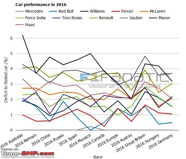 The 2016 F1 Season Thread-performance-so-far.jpg