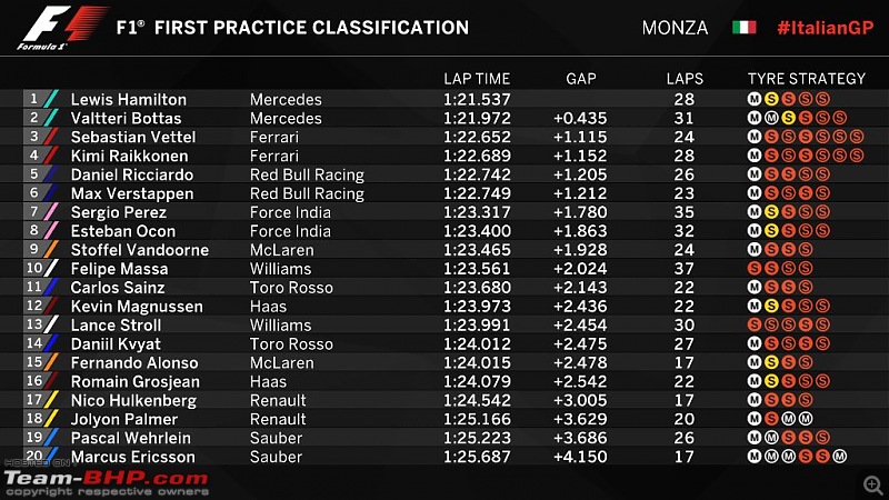 Formula 1: The 2017 Italian GP-fp1.jpg