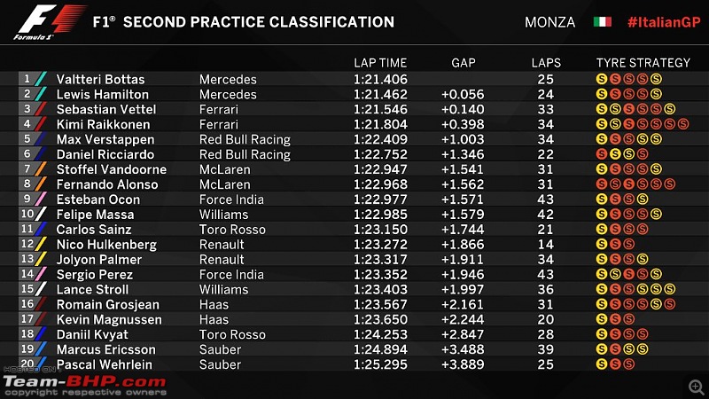 Formula 1: The 2017 Italian GP-fp2.jpg