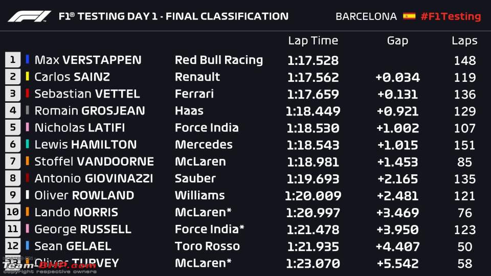 F1 18 Spain In Season Testing Team Bhp