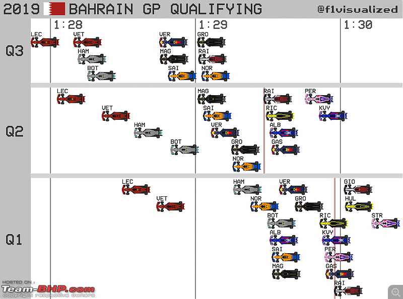 Formula 1: The 2019 Bahrain Grand Prix-f1visualised.png