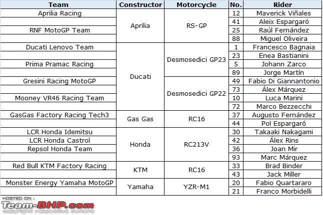 MotoGP 2023. Who is leading the mini-championship of the seven riders who  changed bikes? : r/motogp