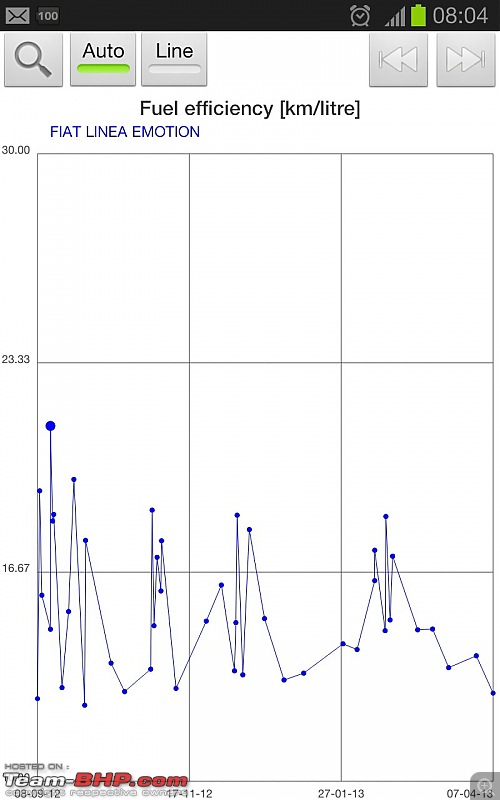 Petrol Hatch to Diesel Sedan - Fiat Linea - Now Wolfed-mileage-line-graph.jpg