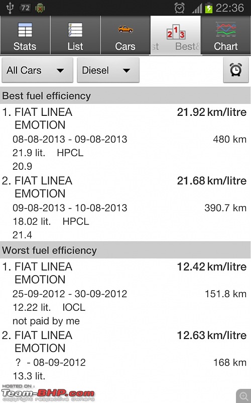 Petrol Hatch to Diesel Sedan - Fiat Linea - Now Wolfed-img_20130906_223650.jpg