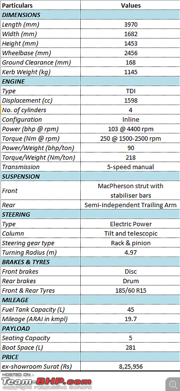 VW Polo GT TDI ownership log EDIT: 9 years and 178,000 km later...-specifications.png