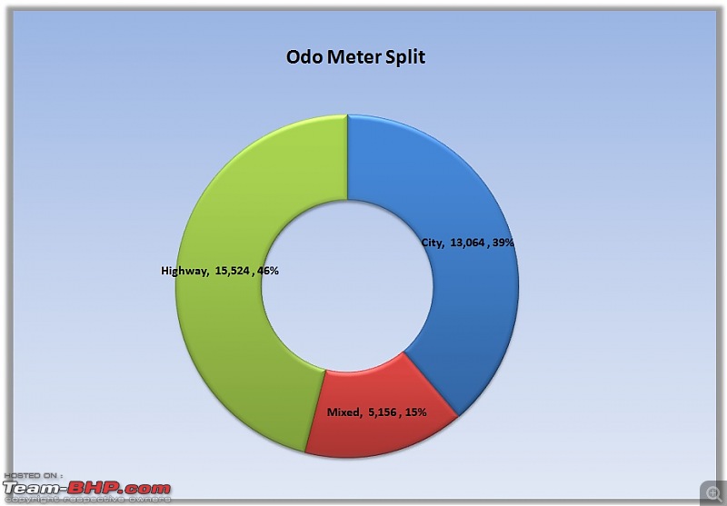 Petrol Hatch to Diesel Sedan - Fiat Linea - Now Wolfed-odometer-split.jpg