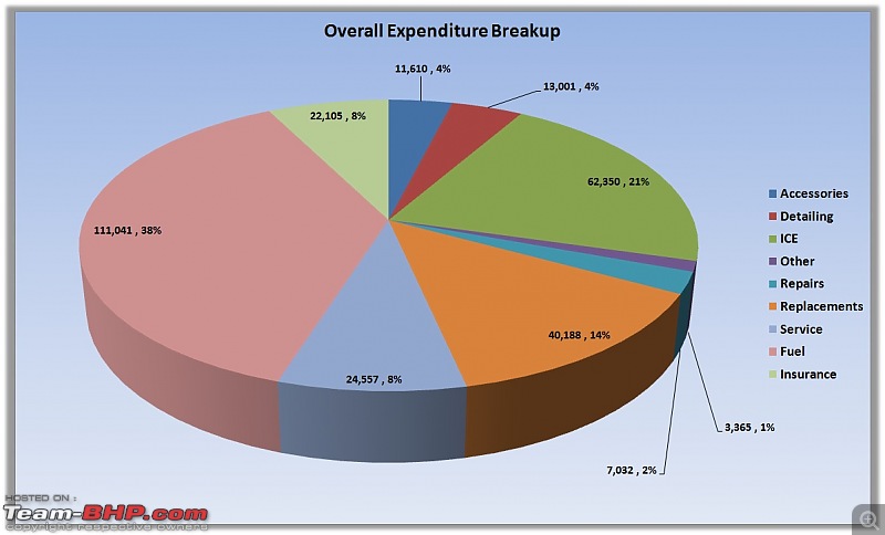 Petrol Hatch to Diesel Sedan - Fiat Linea - Now Wolfed-overall-expenditure.jpg