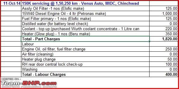 Tata Indica DLX - 150,000 kms & beyond-150k-service-charges-breakup.jpg
