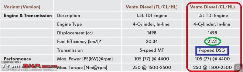 VW Vento 1.5L Diesel DSG Comfortline (Automatic) - The Roadrunner-enginedsg.jpg