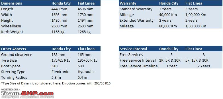 My 2014 Grey Fiat Linea 1.3L MJD-other-comparission.jpg