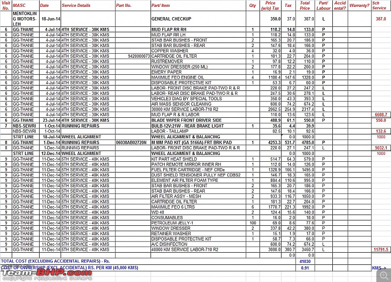 Mahindra XUV500 W8 FWD - 1,20,000 kms & prowling-xuv-service-2.jpg