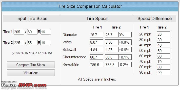 My Brown Little Hippo: Maruti S-Cross DDiS 200 Alpha-tyre-comparison.jpg