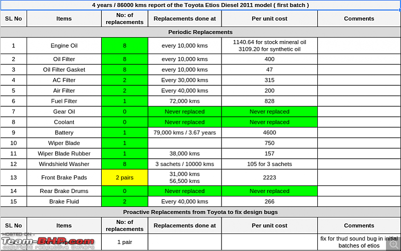 Toyota Engine Oil Capacity Chart