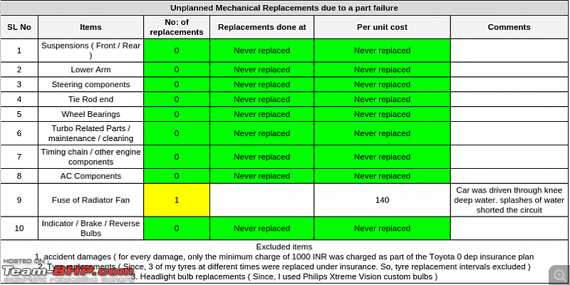 Toyota Etios Diesel VD Ownership Report. EDIT: 125,000 km up & sold-unplanned.png