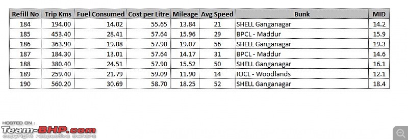 Petrol Hatch to Diesel Sedan - Fiat Linea - Now Wolfed-mileage.jpg