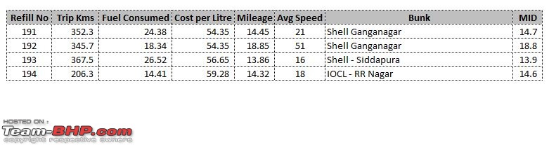 Petrol Hatch to Diesel Sedan - Fiat Linea - Now Wolfed-mileage.jpg