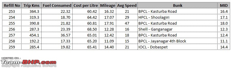 Petrol Hatch to Diesel Sedan - Fiat Linea - Now Wolfed-mileage.jpg