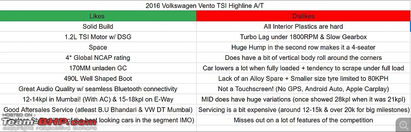 Lokkhi - Our Volkswagen Vento 1.2 TSi Highline - 86000 km update!-likesdislikes.jpg