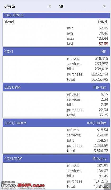 Toyota Innova Crysta ownership report. EDIT: Engine replaced (page 9)-screenshot_20220708133909_my-cars.jpg