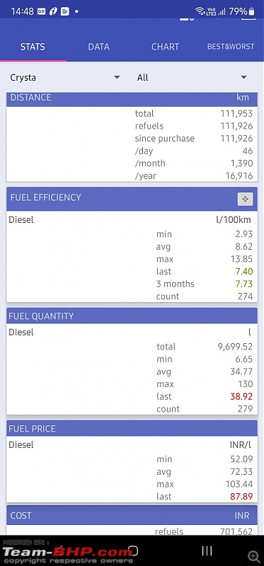 Toyota Innova Crysta ownership report. EDIT: Engine replaced (page 9)-screenshot_20230209_144845_my-cars.jpg