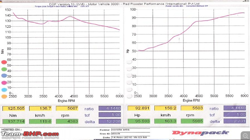 2009 Toyota Corolla Altis 1.8 GL chugging along at 1,05,000 kms and 15 years-altis_dyno.jpg