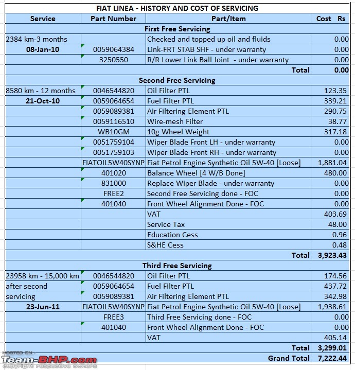 Cara Mia Fiat Linea! EDIT: 71,700 km and sold!-servicing.jpg