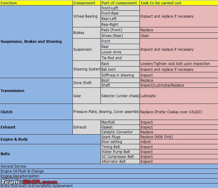 My Maruti Wagon-R F10D: 16 years, 258,000 kms, makes way for the Baleno!-service-checklist-716-x-619.jpg